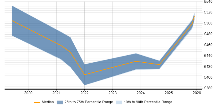 Contractor daily rate distribution trend for jobs in South Yorkshire citing IoT