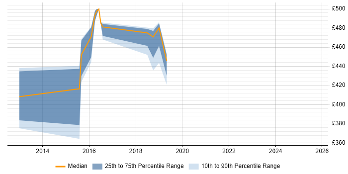 Contractor daily rate distribution trend for jobs in South Yorkshire citing IPsec Contractor daily rate distribution trend for jobs in South Yorkshire citing IPsec