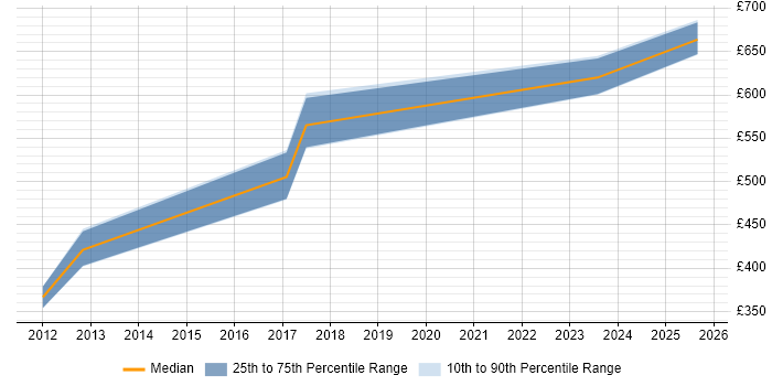 Contractor daily rate distribution trend for jobs in South Yorkshire citing (ISC)2 CCSP