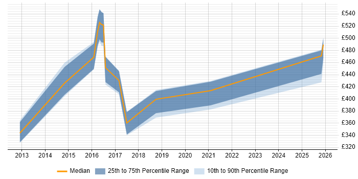 Contractor daily rate distribution trend for jobs in South Yorkshire citing iSCSI