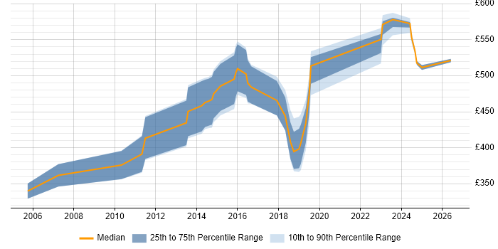 Contractor daily rate distribution trend for jobs in South Yorkshire citing iSeries