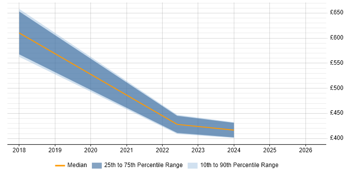 Contractor daily rate distribution trend for jobs in South Yorkshire citing ISO 20022