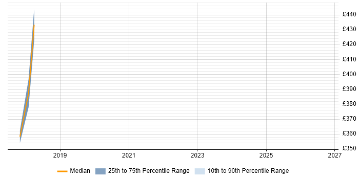 Contractor daily rate distribution trend for jobs in South Yorkshire citing ISO 22301