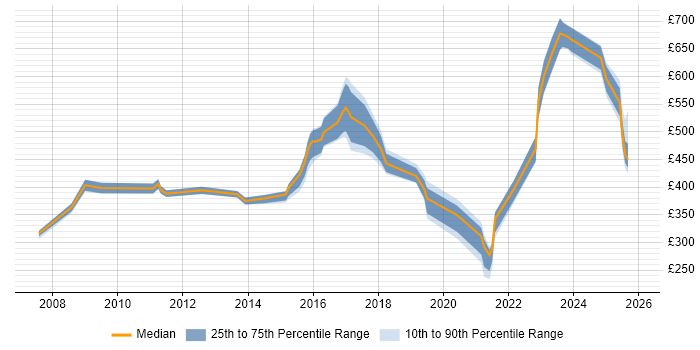 Contractor daily rate distribution trend for jobs in South Yorkshire citing ISO/IEC 27001