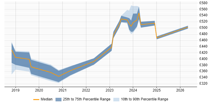Contractor daily rate distribution trend for jobs in South Yorkshire citing ISPF