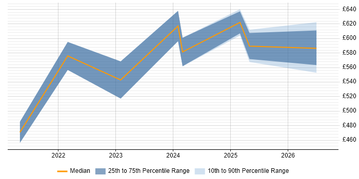 Contractor daily rate distribution trend for jobs in South Yorkshire citing Istio