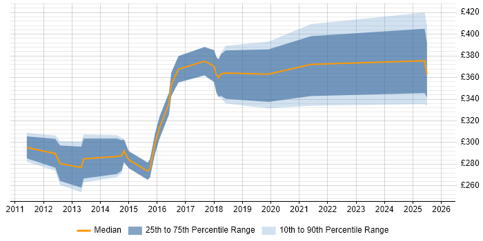Contractor daily rate distribution trend for jobs in South Yorkshire citing ISTQB