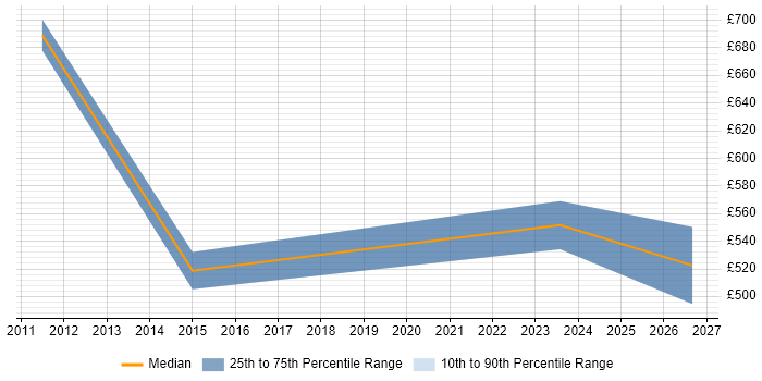 Contractor daily rate distribution trend for IT Change Manager job vacancies in South Yorkshire