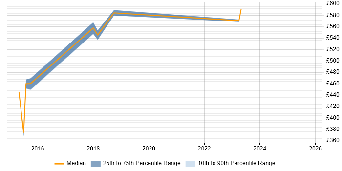 Contractor daily rate distribution trend for jobs in South Yorkshire citing IT Governance
