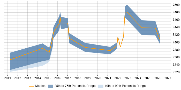Contractor daily rate distribution trend for IT Infrastructure Manager job vacancies in South Yorkshire