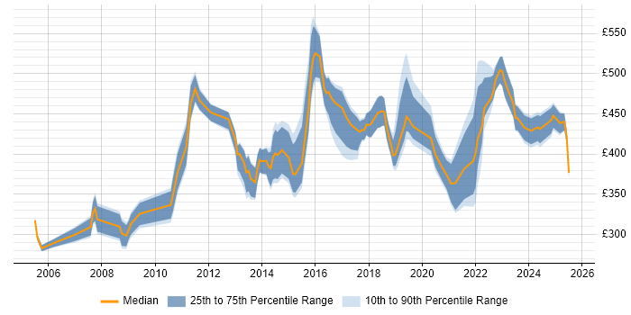 Contractor daily rate distribution trend for IT Manager job vacancies in South Yorkshire