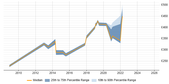 Contractor daily rate distribution trend for IT Services Manager job vacancies in South Yorkshire