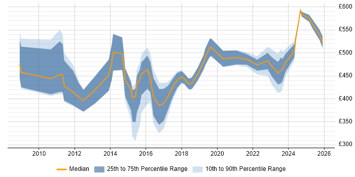 Contractor daily rate distribution trend for jobs in South Yorkshire citing IT Strategy
