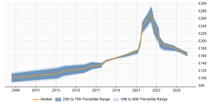 Contractor daily rate distribution trend for IT Technician job vacancies in South Yorkshire