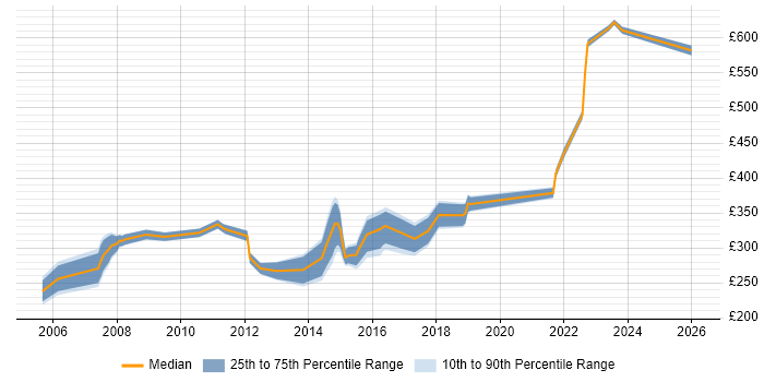 Contractor daily rate distribution trend for jobs in South Yorkshire citing ITIL Certification