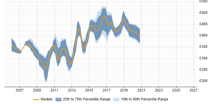 Contractor daily rate distribution trend for jobs in South Yorkshire citing Jakarta EE