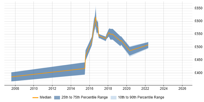 Contractor daily rate distribution trend for Java Architect job vacancies in South Yorkshire