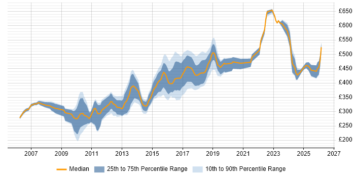 Contractor daily rate distribution trend for Java Developer job vacancies in South Yorkshire