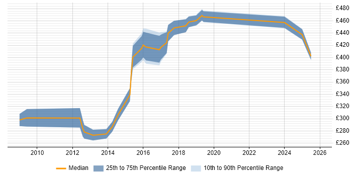 Contractor daily rate distribution trend for Java Engineer job vacancies in South Yorkshire