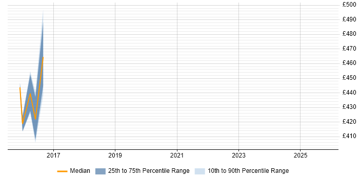 Contractor daily rate distribution trend for Java Scala Developer job vacancies in South Yorkshire