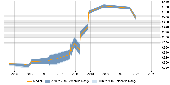 Contractor daily rate distribution trend for Java Software Developer job vacancies in South Yorkshire