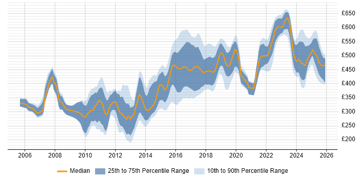 Contractor daily rate distribution trend for jobs in South Yorkshire citing Java