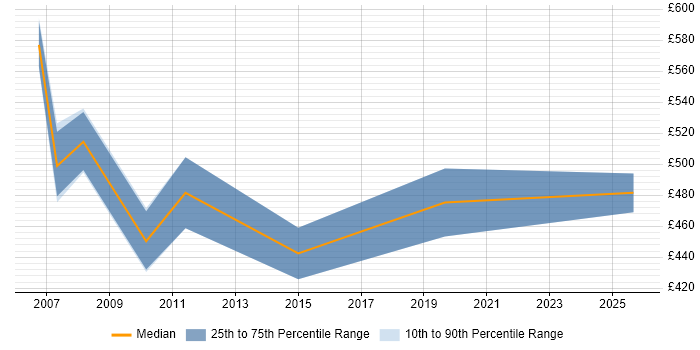 Contractor daily rate distribution trend for jobs in South Yorkshire citing JD Edwards