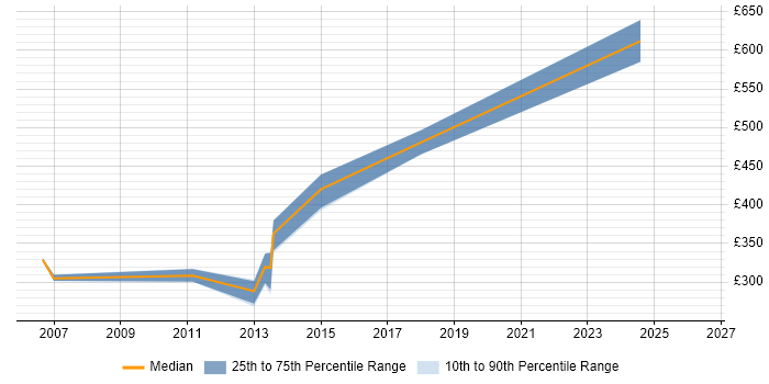 Contractor daily rate distribution trend for jobs in South Yorkshire citing JDBC