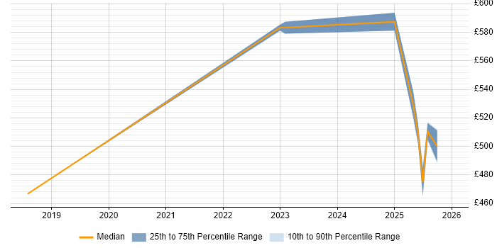 Contractor daily rate distribution trend for jobs in South Yorkshire citing Jest