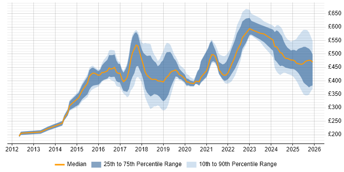 Contractor daily rate distribution trend for jobs in South Yorkshire citing JIRA