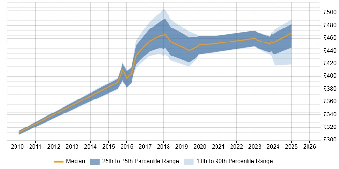 Contractor daily rate distribution trend for jobs in South Yorkshire citing JMeter