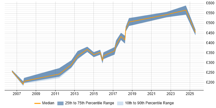 Contractor daily rate distribution trend for jobs in South Yorkshire citing JMS Contractor daily rate distribution trend for jobs in South Yorkshire citing JMS