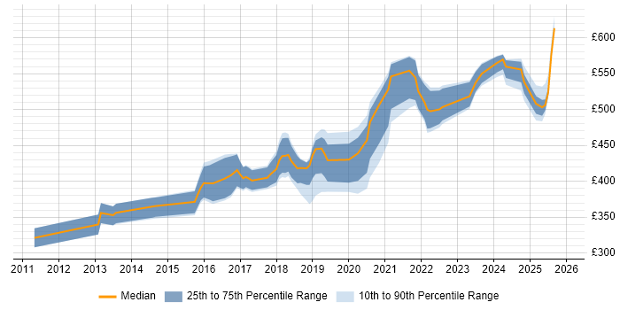 Contractor daily rate distribution trend for jobs in South Yorkshire citing JSON