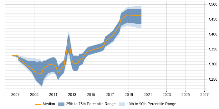Contractor daily rate distribution trend for jobs in South Yorkshire citing JSP