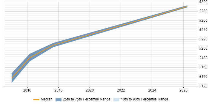Contractor daily rate distribution trend for Junior Business Analyst job vacancies in South Yorkshire