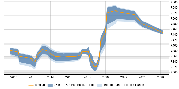 Contractor daily rate distribution trend for jobs in South Yorkshire citing Juniper