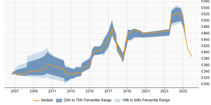 Contractor daily rate distribution trend for jobs in South Yorkshire citing JUnit