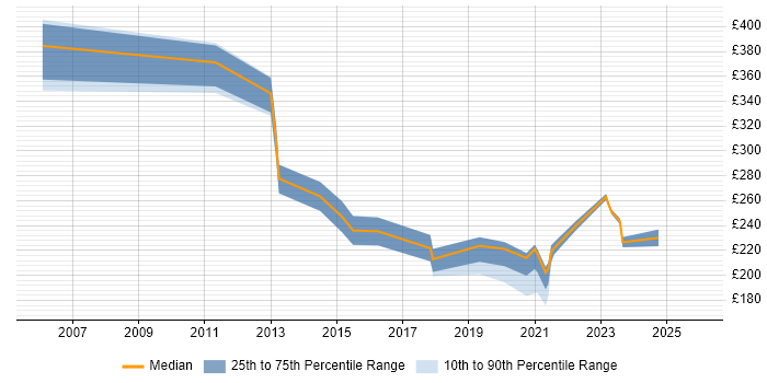 Contractor daily rate distribution trend for jobs in South Yorkshire citing Kalman Filter