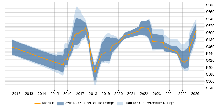 Contractor daily rate distribution trend for jobs in South Yorkshire citing Kanban