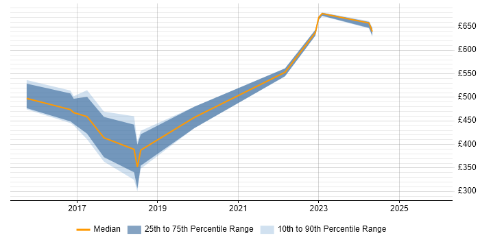 Contractor daily rate distribution trend for jobs in South Yorkshire citing Kibana