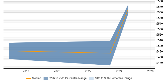 Contractor daily rate distribution trend for Kubernetes Engineer job vacancies in South Yorkshire