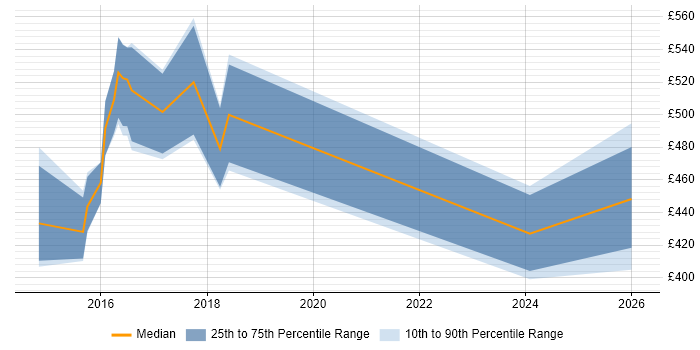 Contractor daily rate distribution trend for jobs in South Yorkshire citing KVM