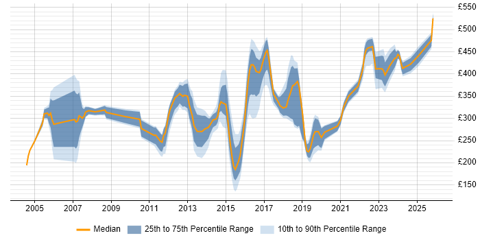 Contractor daily rate distribution trend for jobs in South Yorkshire citing LAN