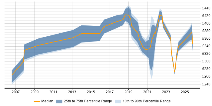Contractor daily rate distribution trend for jobs in South Yorkshire citing Law
