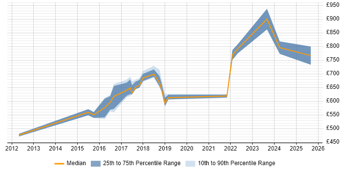 Contractor daily rate distribution trend for Lead Architect job vacancies in South Yorkshire