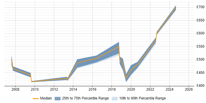 Contractor daily rate distribution trend for Lead Consultant job vacancies in South Yorkshire