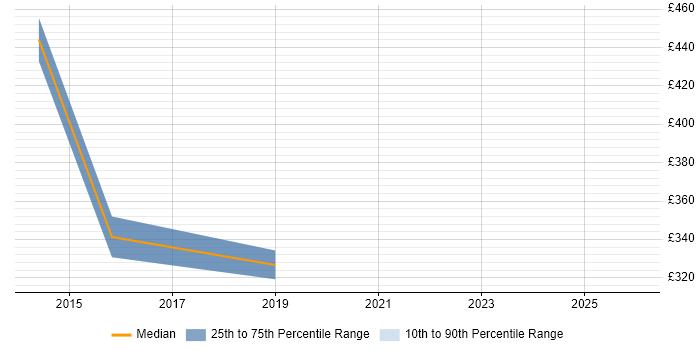 Contractor daily rate distribution trend for Lead Data Analyst job vacancies in South Yorkshire