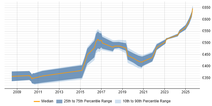 Contractor daily rate distribution trend for Lead Developer job vacancies in South Yorkshire Contractor daily rate distribution trend for Lead Developer job vacancies in South Yorkshire