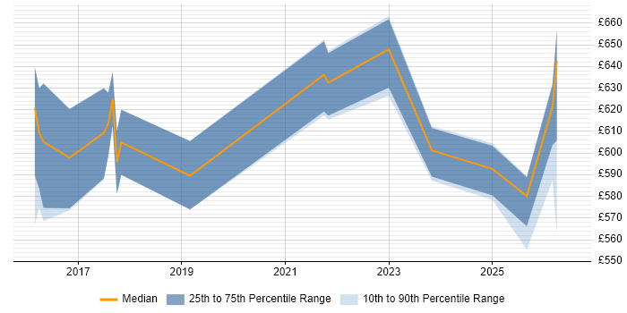 Contractor daily rate distribution trend for Lead DevOps Engineer job vacancies in South Yorkshire