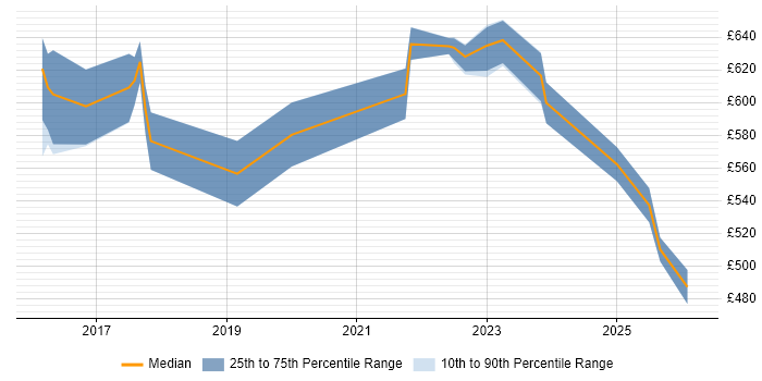 Contractor daily rate distribution trend for Lead DevOps job vacancies in South Yorkshire